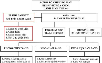 Sơ đồ tổ chức Bệnh viện